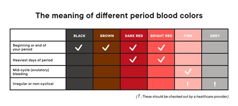 brown to black period blood